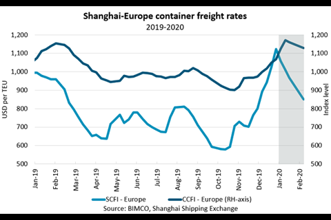 Container lines had withstood downward pressure on freight rates from the coronavirus in February. (Source: BIMCO and Shanghai Shipping Exchange)